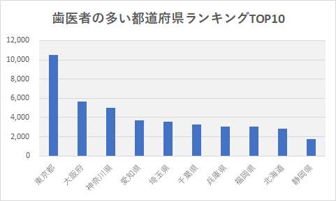 年3月版 歯医者の総数と 都道府県別 歯医者の多さランキング オレ歯科 Com 年3月版 歯医者の総数と 都道府県別 歯医者の多さランキング オレ歯科 Com