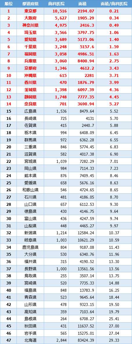 年3月版 歯医者の総数と 都道府県別 歯医者の多さランキング オレ歯科 Com