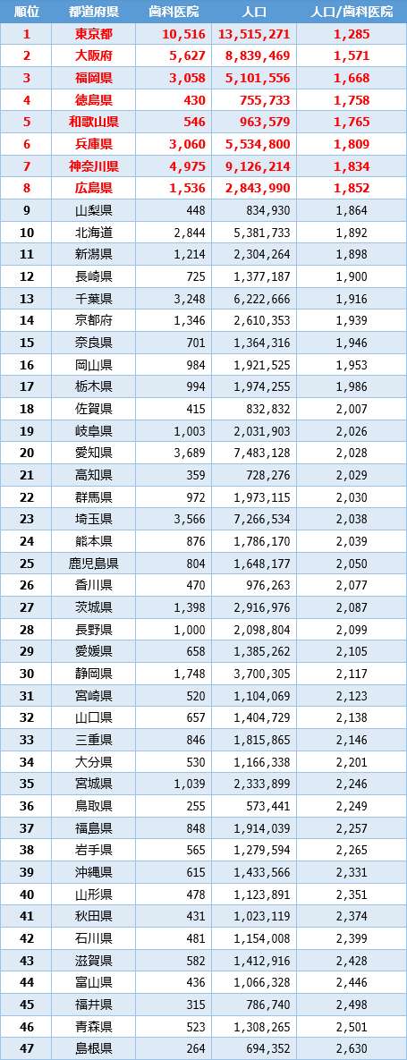 年3月版 歯医者の総数と 都道府県別 歯医者の多さランキング オレ歯科 Com